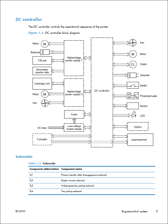 HP Color LaserJet M575 MFP Service Troubleshooting Manual-2